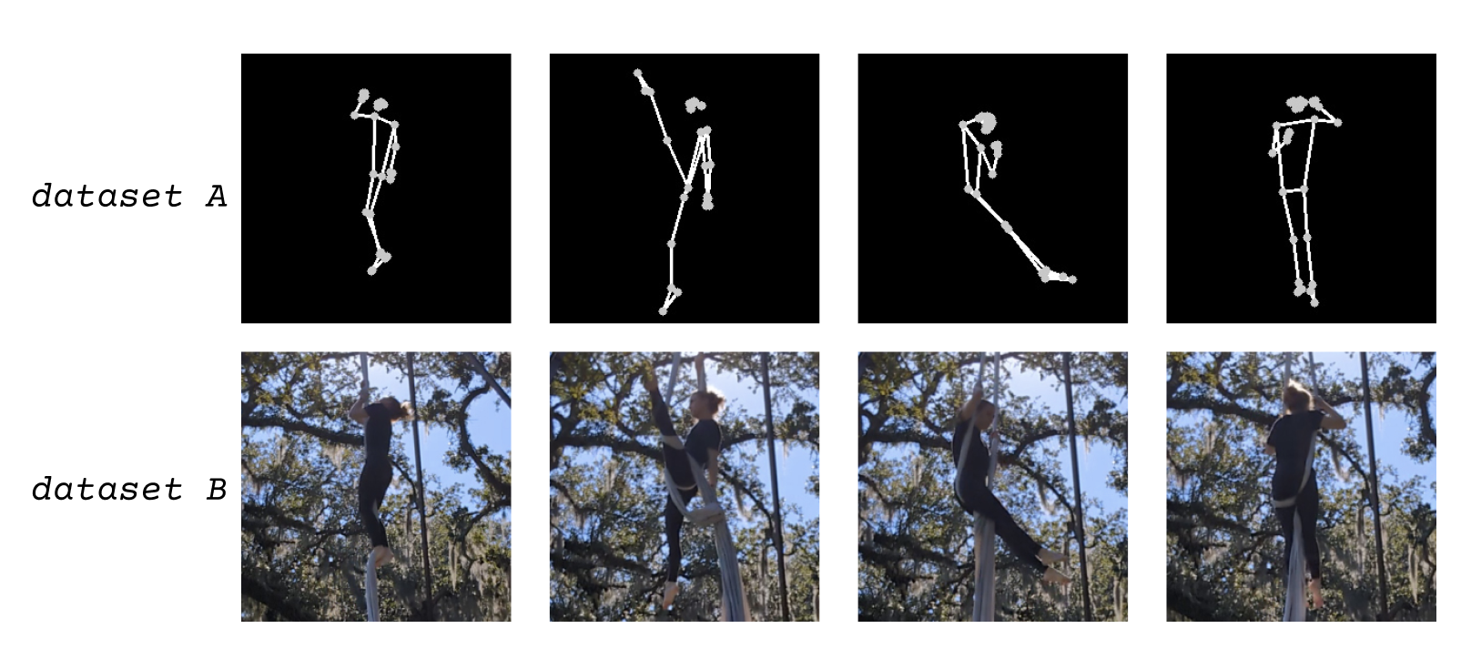 training data - aerial silk poses paired with stick figure images produced by running the aerial silk images through a pose detection script.
